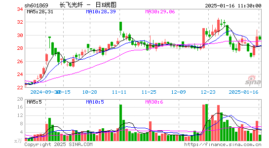 长飞光纤