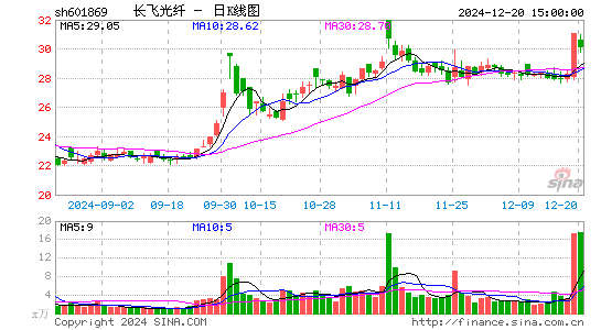 长飞光纤