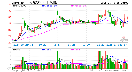 长飞光纤