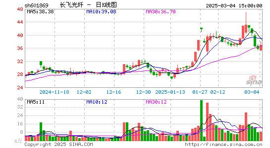 长飞光纤