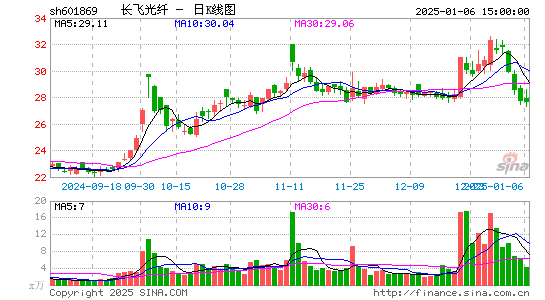 长飞光纤