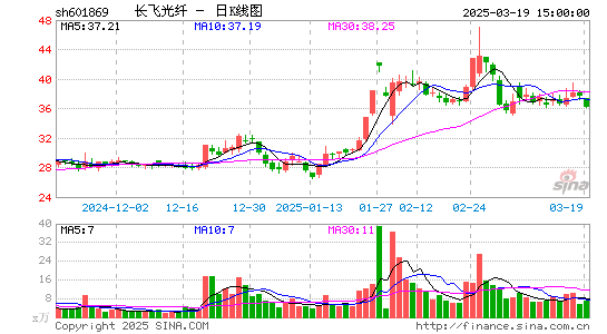 长飞光纤