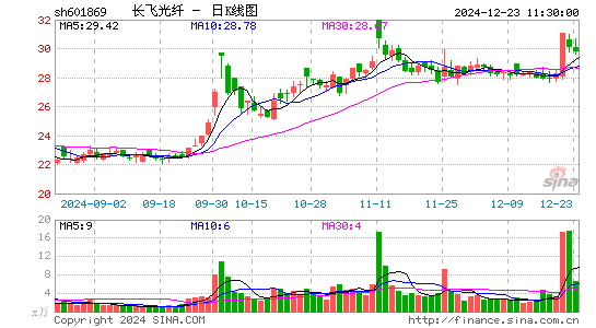 长飞光纤