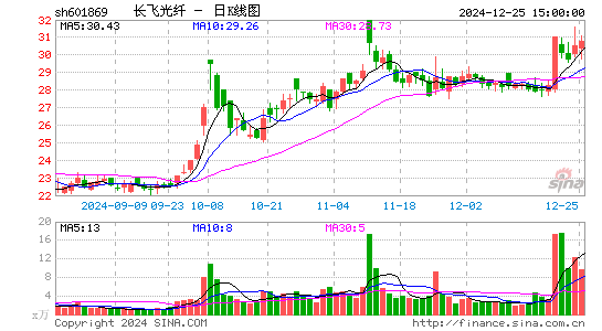 长飞光纤