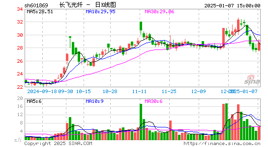 长飞光纤