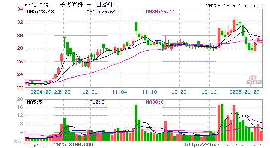 长飞光纤