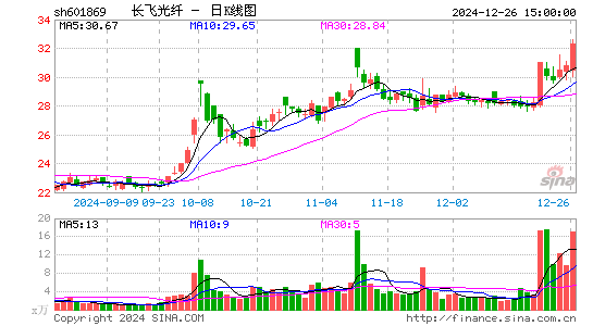 长飞光纤