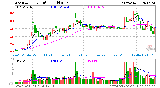 长飞光纤