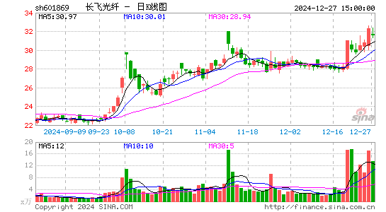 长飞光纤