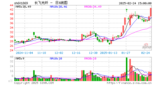 长飞光纤