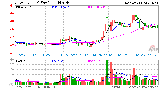 长飞光纤