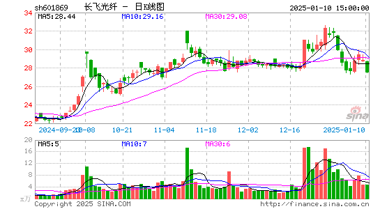 长飞光纤