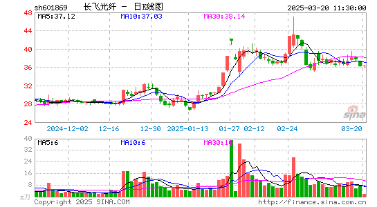 长飞光纤