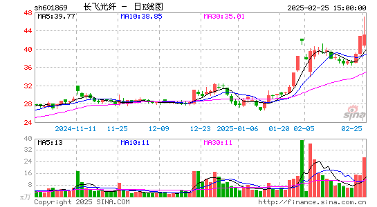 长飞光纤