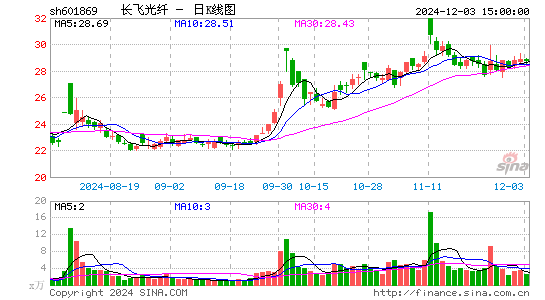 长飞光纤