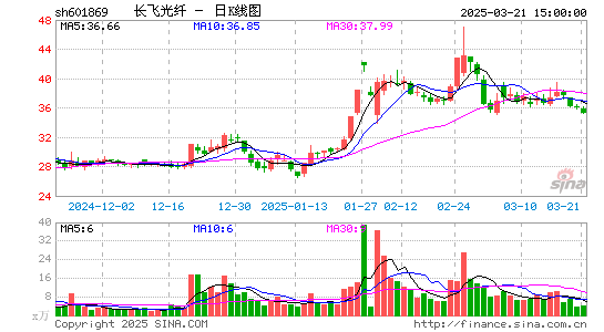 长飞光纤