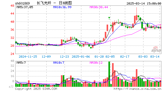 长飞光纤