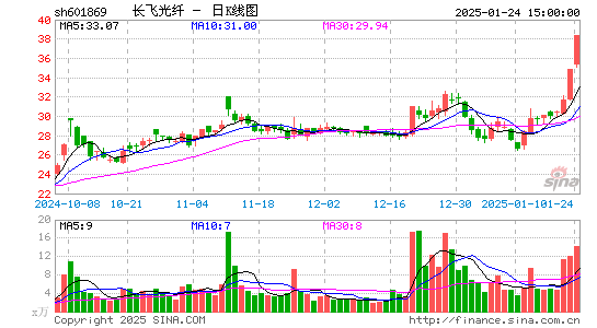 长飞光纤