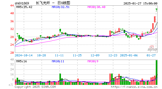 长飞光纤