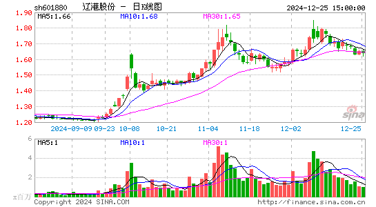 辽港股份