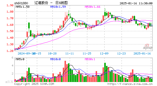 辽港股份