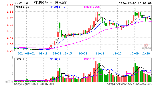 辽港股份