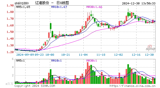 辽港股份