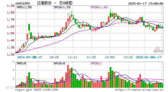 辽港股份