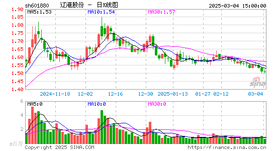 辽港股份