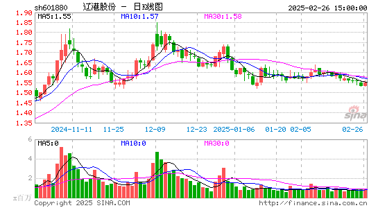 辽港股份