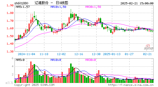 辽港股份