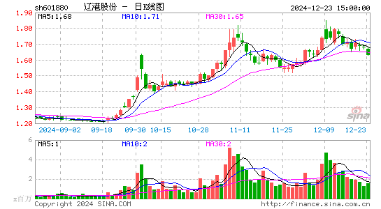 辽港股份