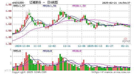 辽港股份