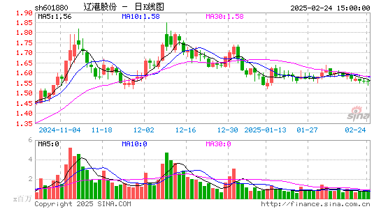 辽港股份