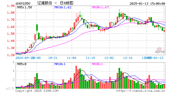 辽港股份