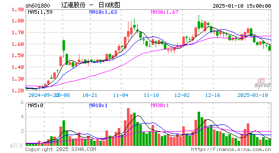 辽港股份