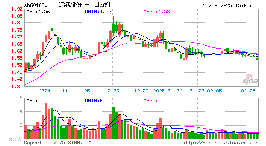 辽港股份