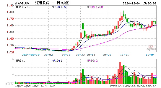 辽港股份