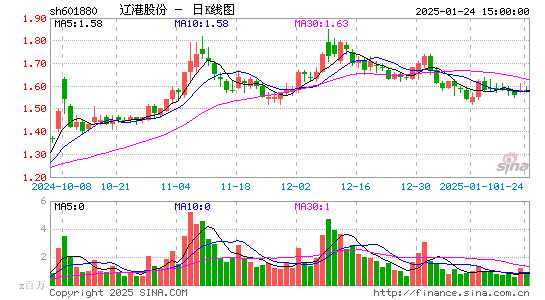 辽港股份