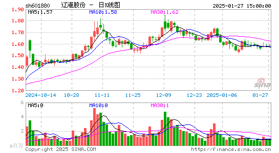 辽港股份