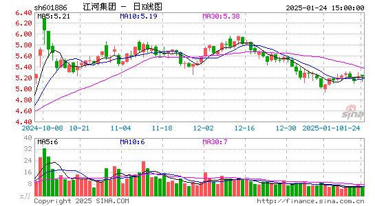 江河集团