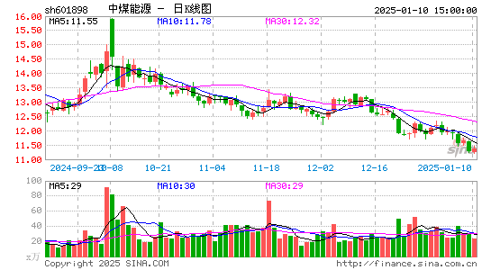 中煤能源