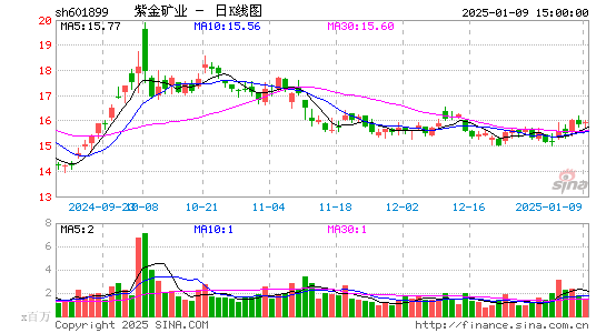 紫金矿业