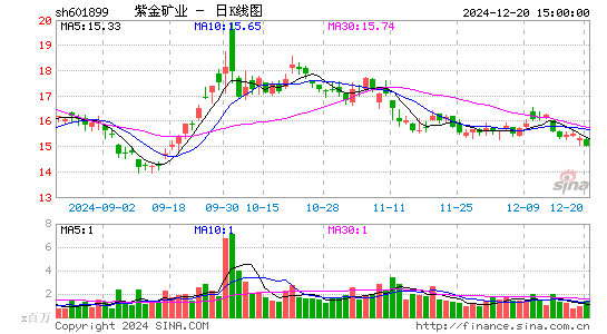 紫金矿业