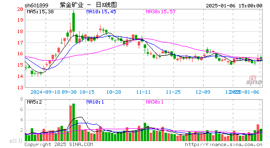 紫金矿业