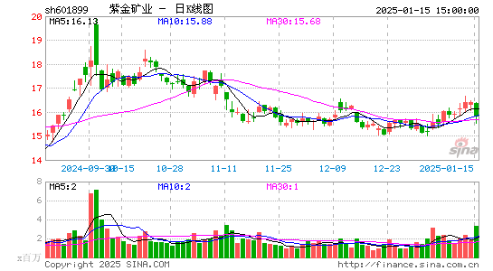 紫金矿业