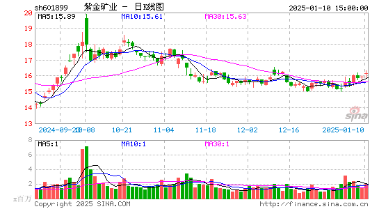 紫金矿业