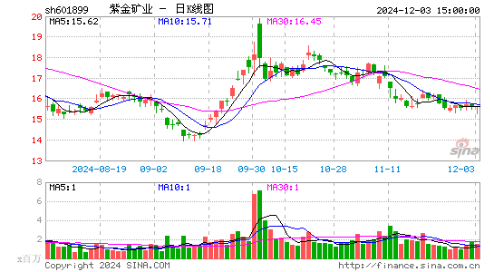 紫金矿业