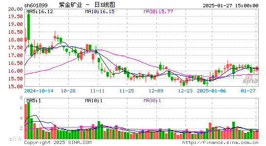 紫金矿业