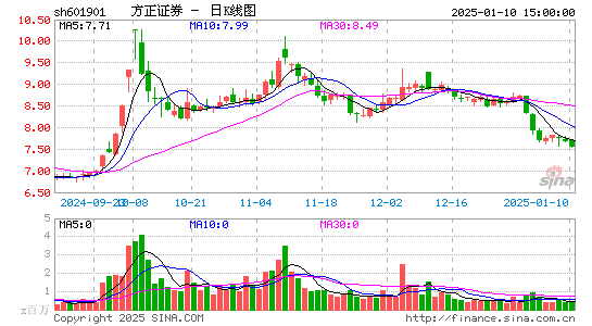 方正证券